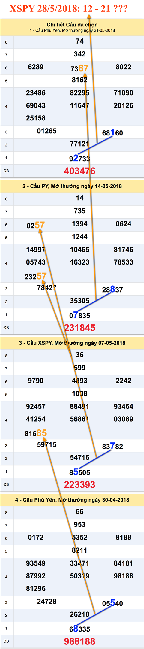 Tham khao an so XSPY 28-5-2018 Tham khao an so XSPY 28-5-2018